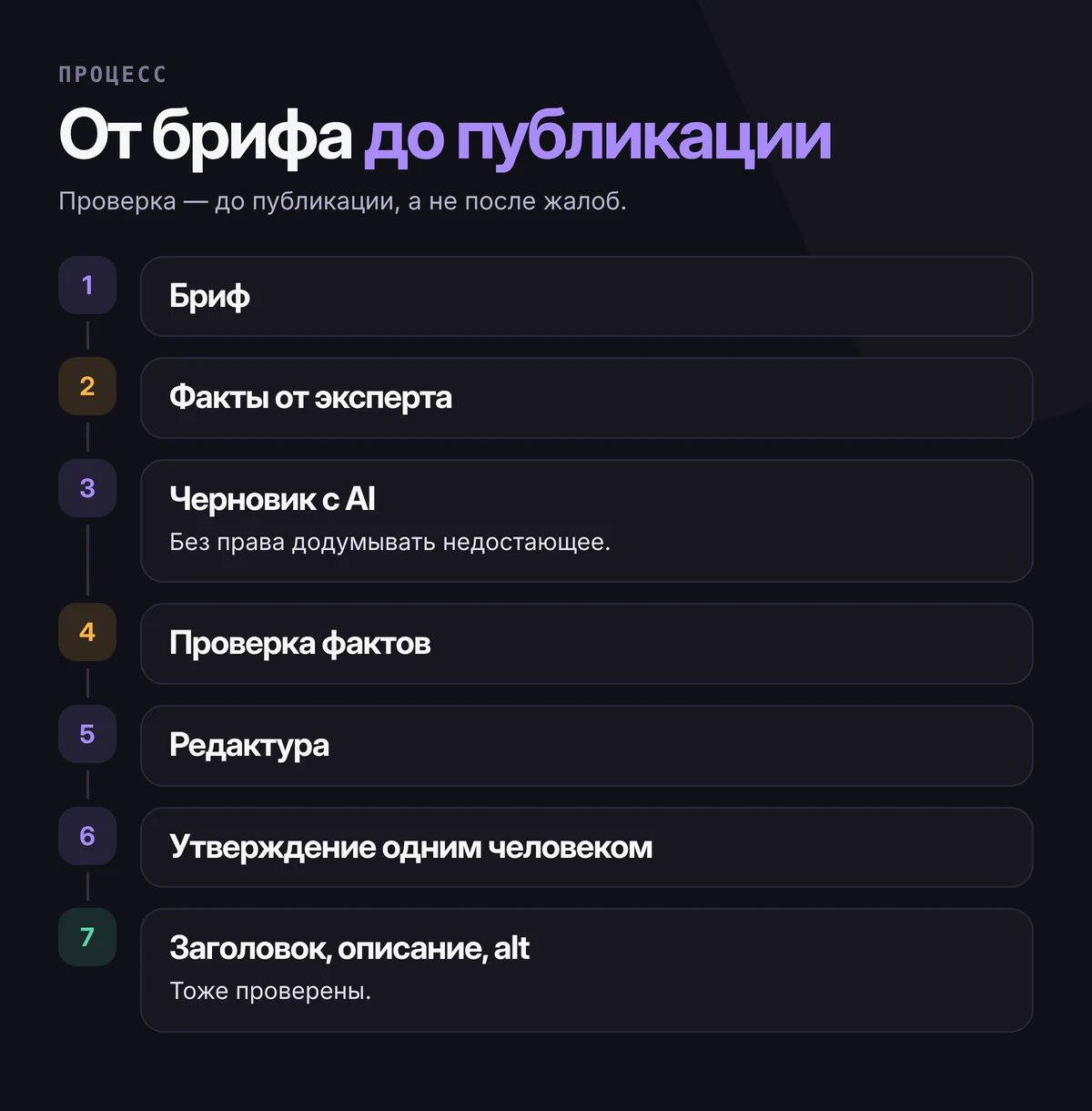 Семь шагов подготовки текста с AI: бриф, факты от эксперта, черновик с AI, проверка фактов, редактура, утверждение, проверка заголовка, описания и alt