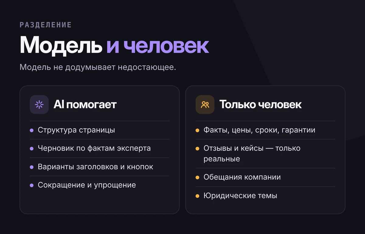 Сравнение: AI помогает — структура, черновик по фактам, варианты формулировок, сокращение, вопросы для интервью; только человек — факты о компании, отзывы и кейсы, обещания, юридические темы, массовые страницы