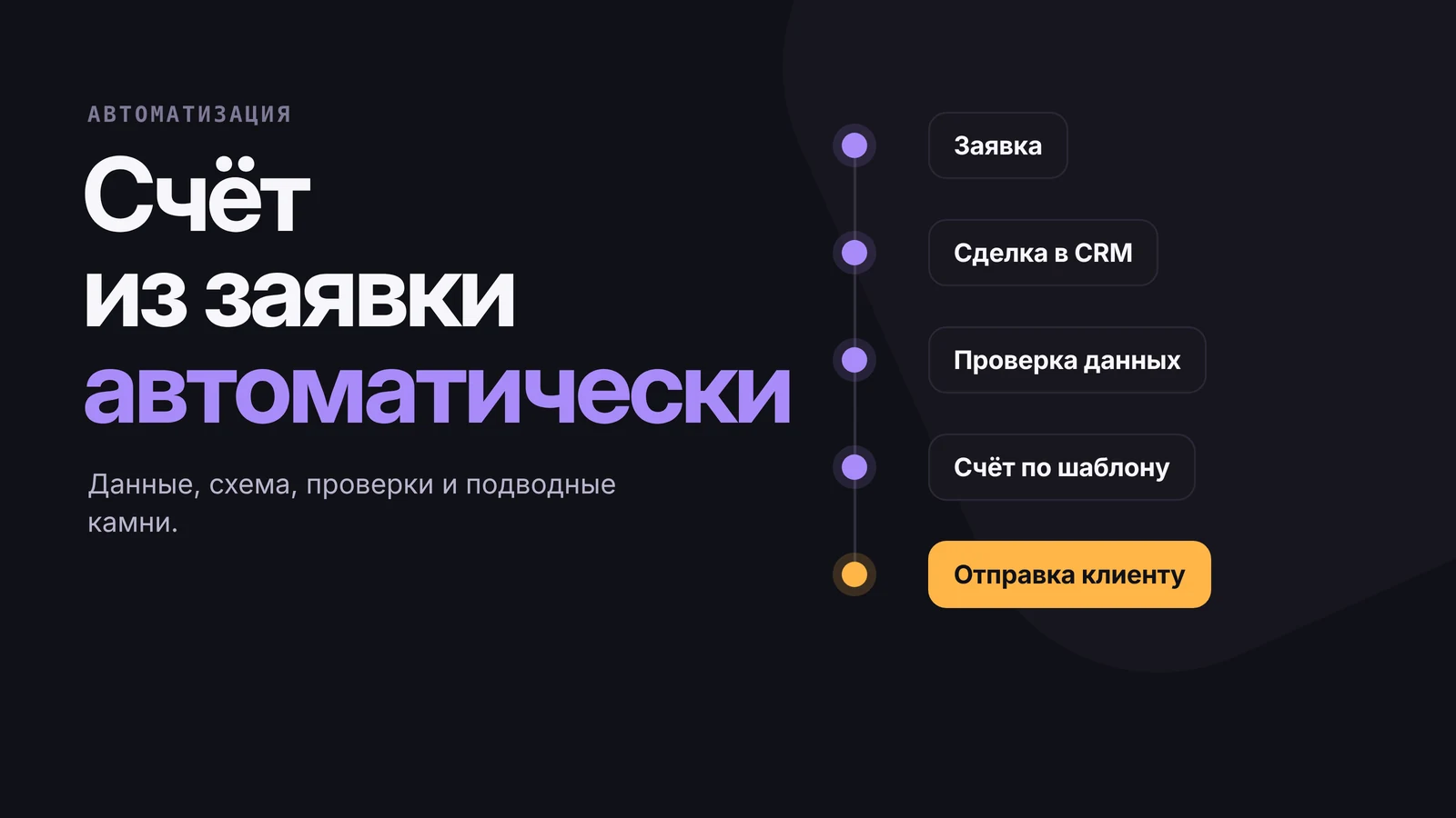 Путь счёта: заявка, сделка в CRM, проверка данных, счёт по шаблону, отправка клиенту — последний шаг выделен