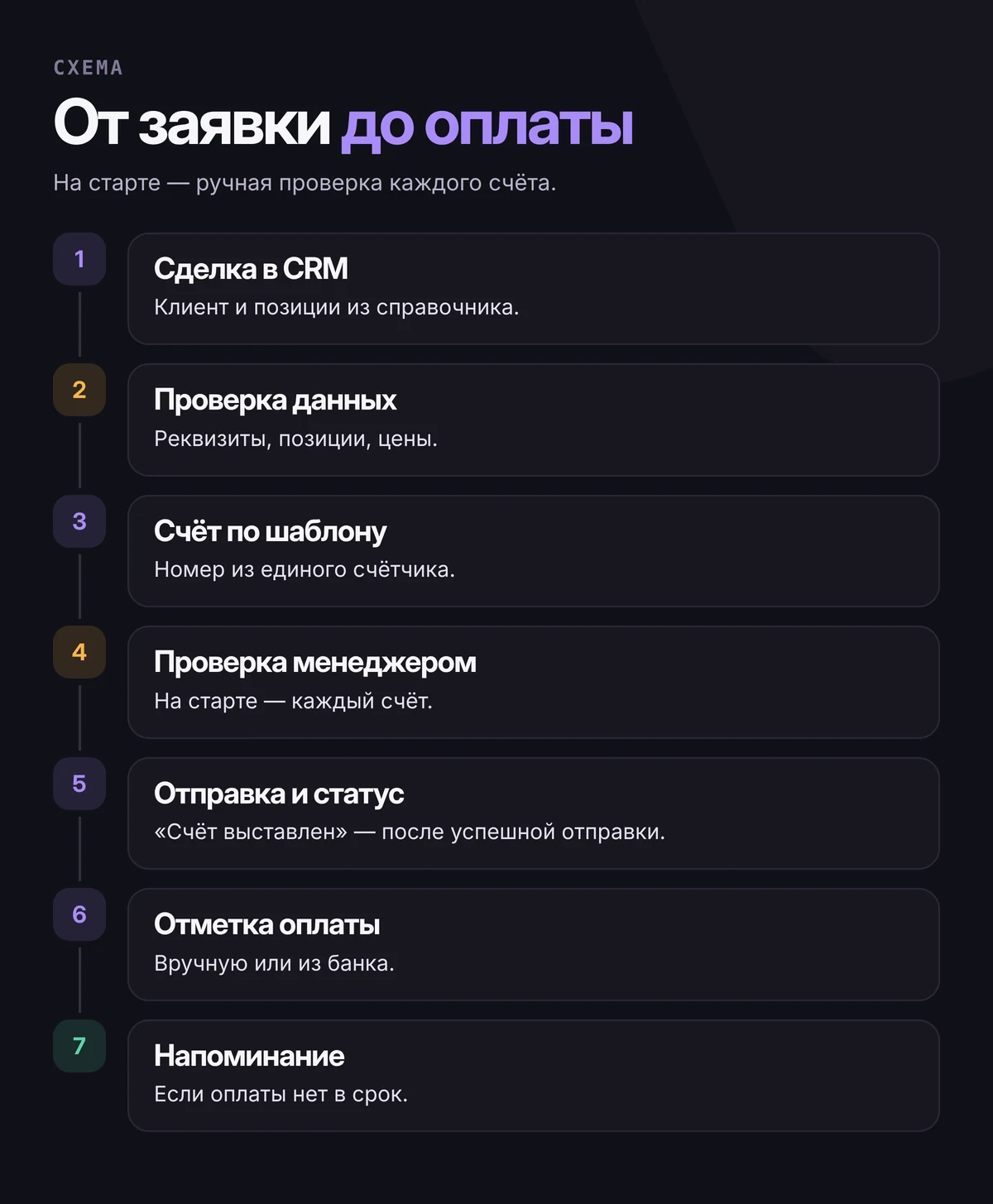 Схема из семи шагов: заявка становится сделкой, проверка данных, счёт по шаблону с номером, проверка менеджером, отправка и статус, отметка оплаты, напоминание при просрочке