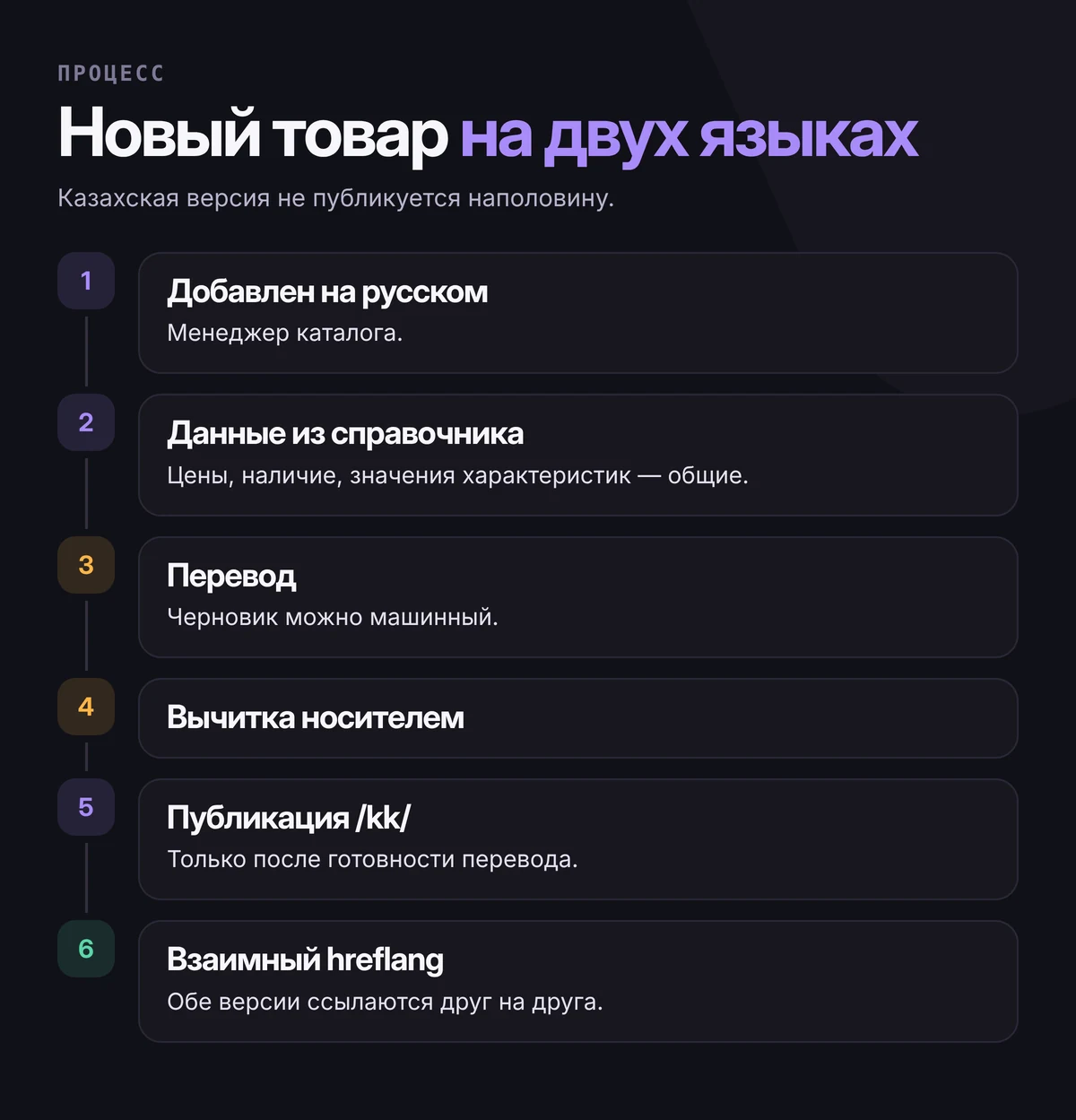 Путь нового товара на двух языках: добавлен на русском, цены и характеристики из справочника, перевод, вычитка носителем, публикация казахской версии, взаимный hreflang