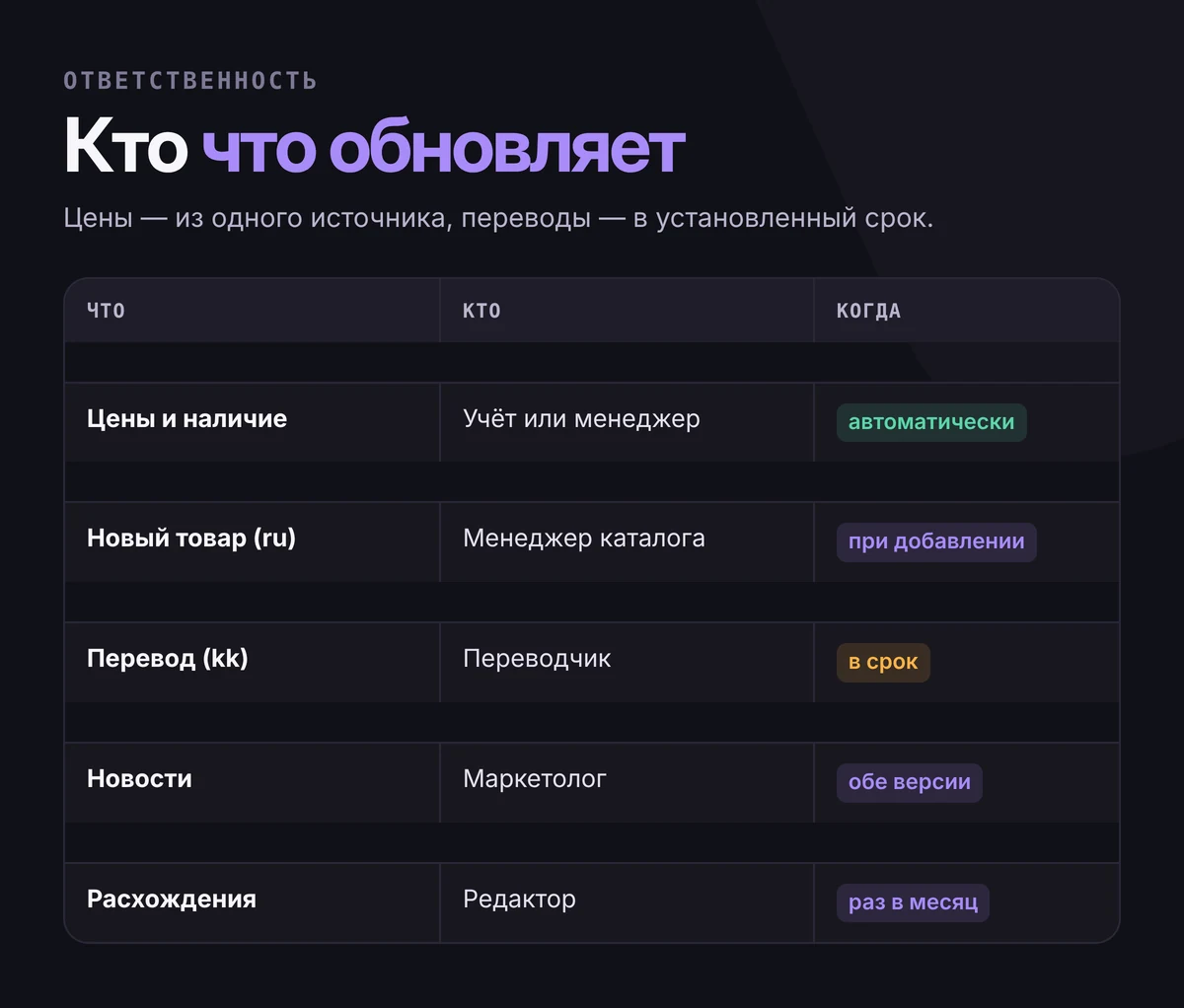 Таблица ответственности: цены и наличие — автоматически для обеих версий; новый товар — менеджер каталога; перевод — переводчик в установленный срок; новости — маркетолог; проверка расхождений — редактор раз в месяц