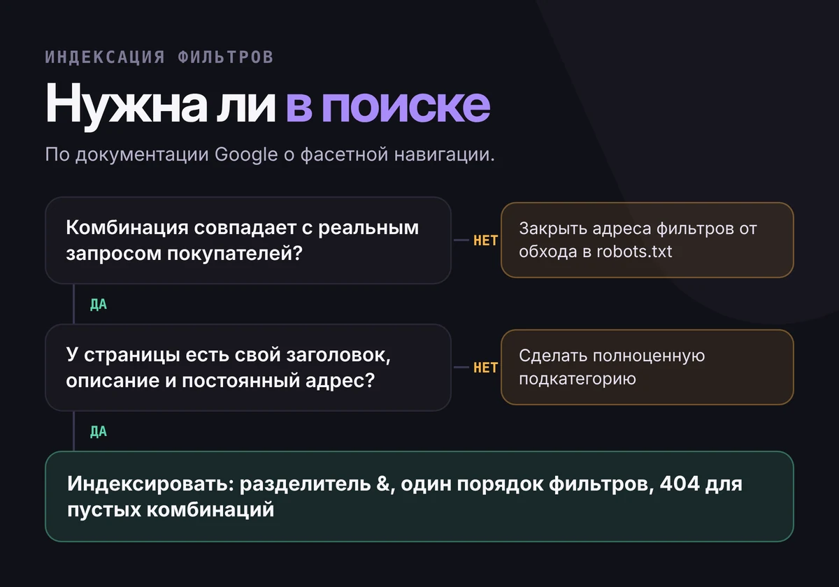 Схема решения для страницы фильтра: если не совпадает с реальным запросом — закрыть от обхода; если нет уникального содержания — сделать подкатегорию; иначе индексировать по правилам Google