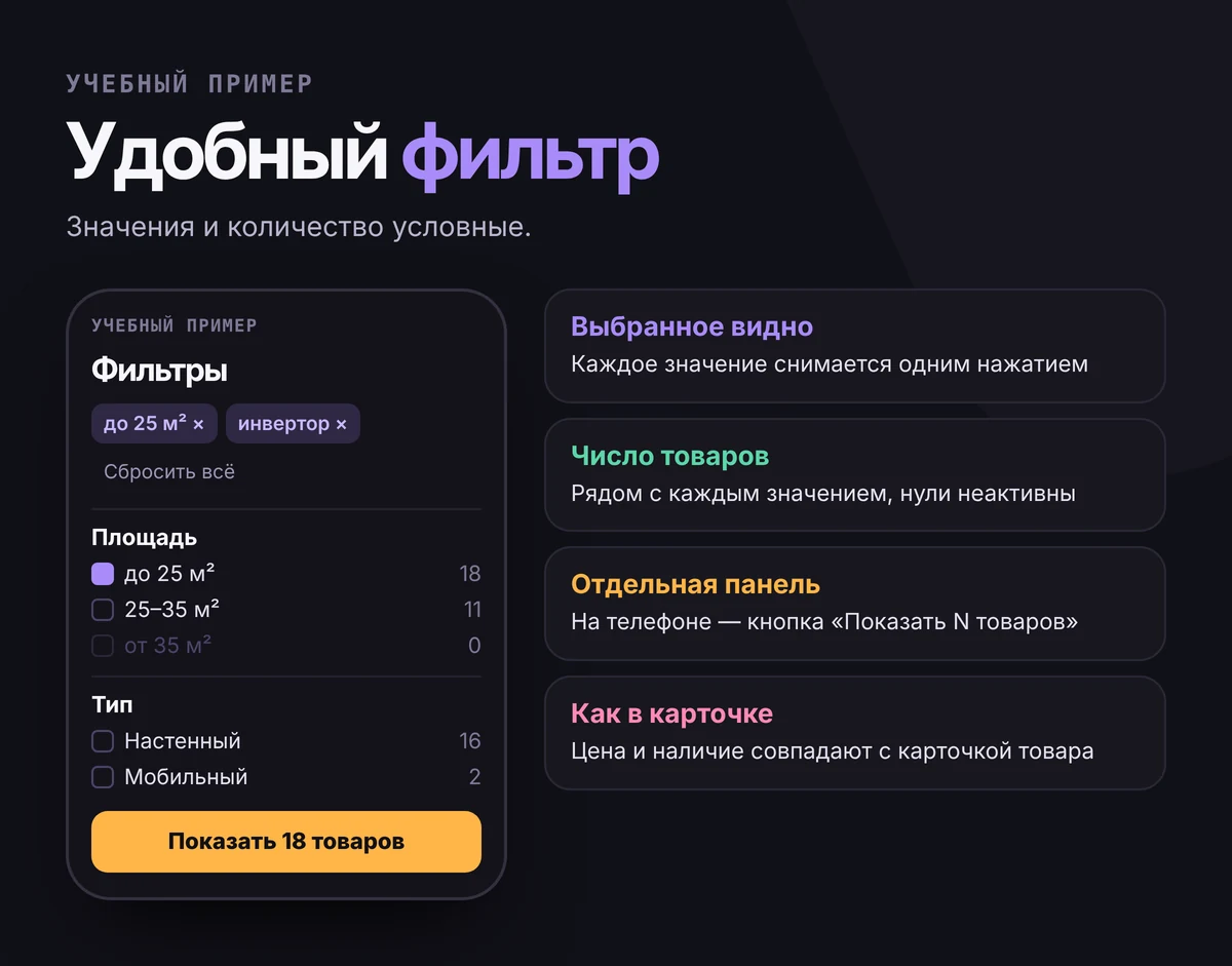 Учебный макет мобильной панели фильтров кондиционеров: выбранные значения «до 25 м²» и «инвертор» с крестиками, число товаров у каждого значения, неактивное значение с нулём, кнопка «Показать 18 товаров»; справа четыре правила
