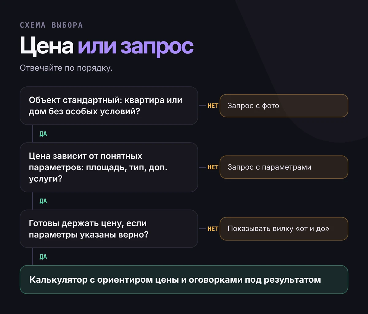 Схема выбора: если объект нестандартный — запрос с фото; если цена не зависит от понятных параметров — запрос; если не готовы держать цену — вилка «от и до»; иначе калькулятор с ориентиром