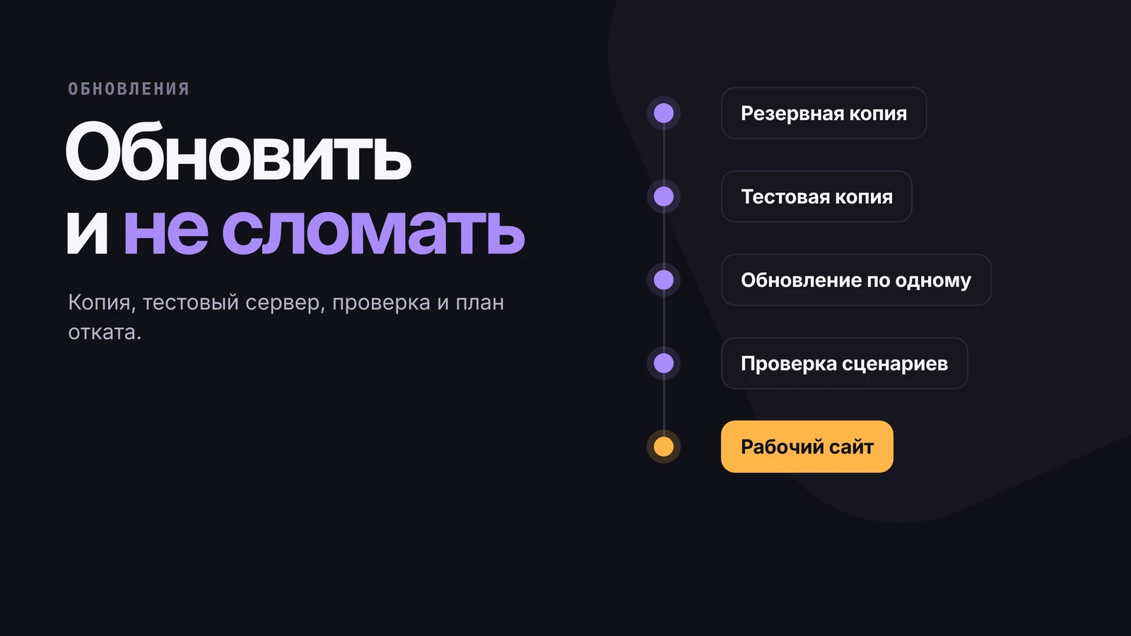 Путь обновления: резервная копия, тестовая копия, обновление, проверка, рабочий сайт — последний шаг выделен
