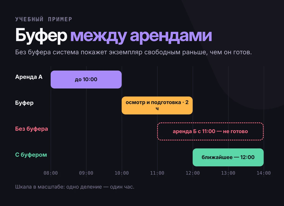 Учебная временная шкала с 08:00 до 14:00: аренда А до 10:00, буфер на осмотр два часа; без буфера аренда Б с 11:00 попадает на время подготовки; с буфером ближайшее время выдачи — 12:00