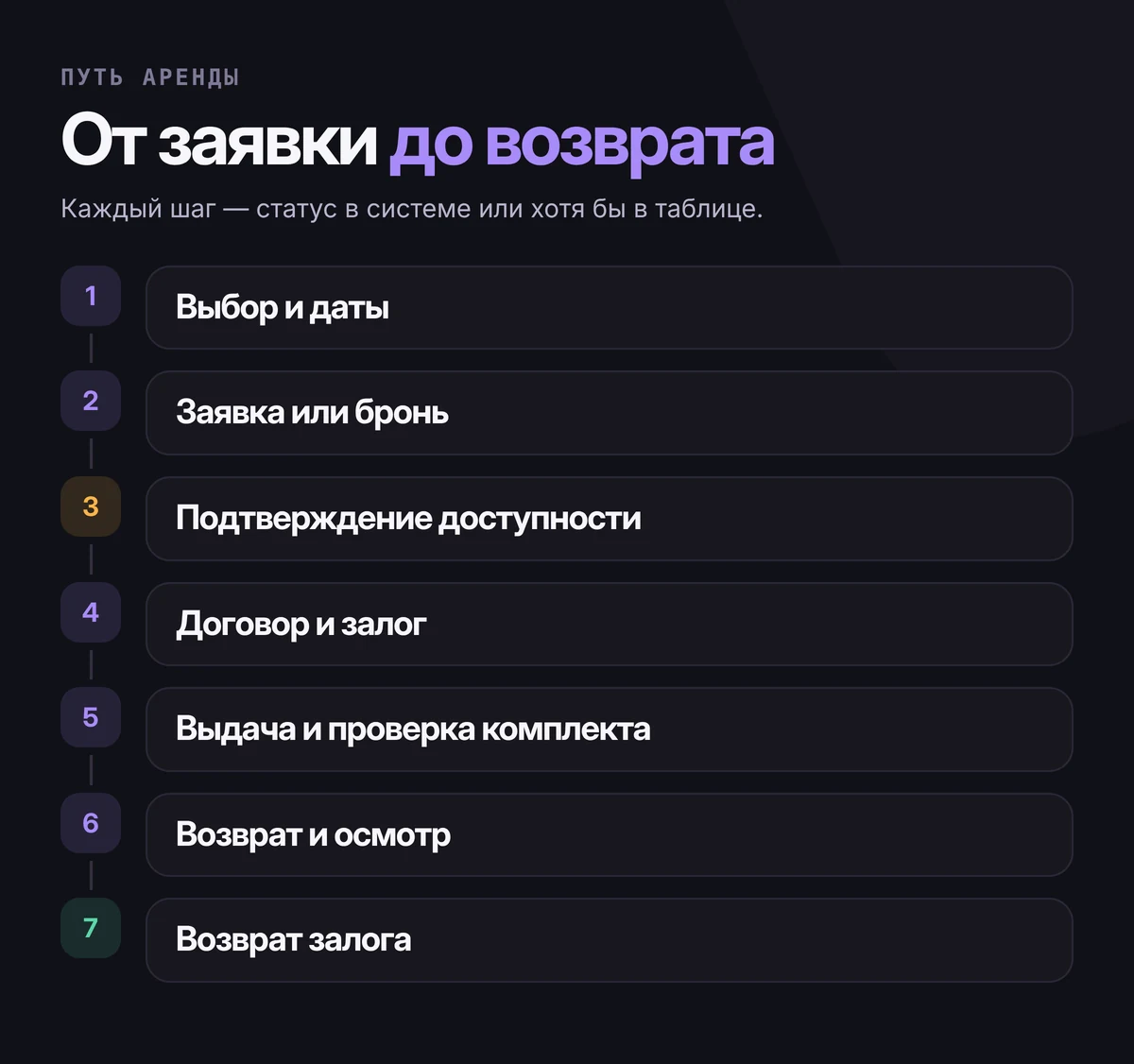Путь аренды из семи шагов: выбор оборудования и дат, заявка или бронь, подтверждение доступности, договор и залог, выдача с проверкой комплекта, возврат и осмотр, возврат залога