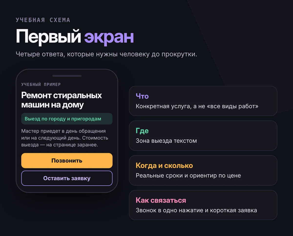 Учебный макет первого экрана лендинга на телефоне: «Ремонт стиральных машин на дому», «Выезд по городу и пригородам», сроки, кнопки «Позвонить» и «Оставить заявку»; справа пояснения: что, где, когда и сколько, как связаться