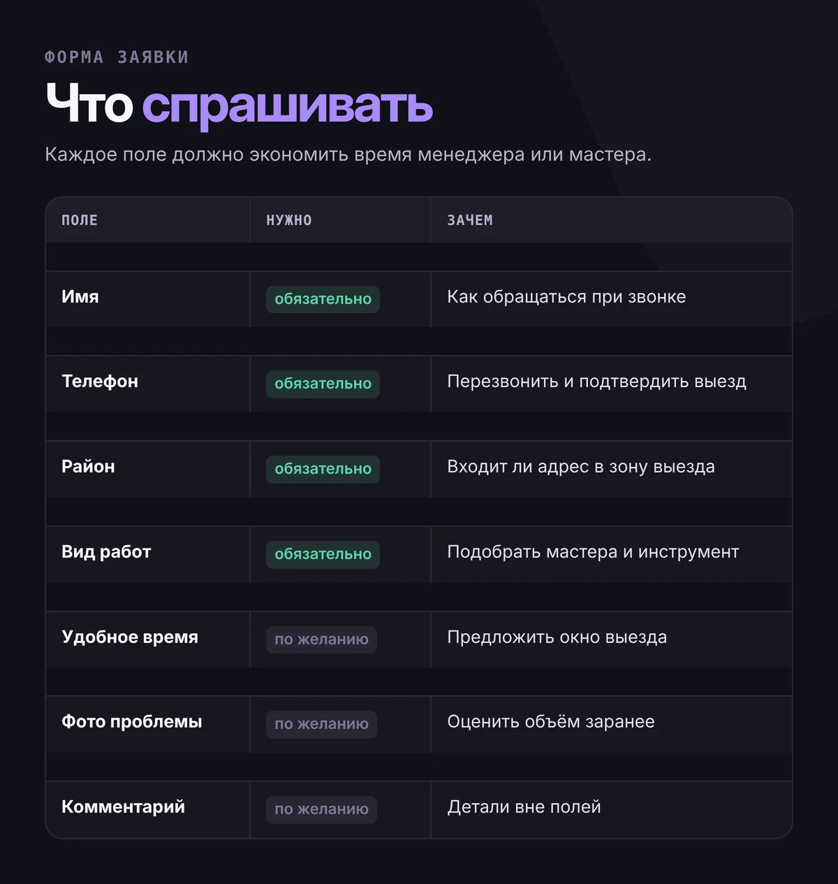 Таблица полей формы заявки на выезд: имя, телефон, район и вид работ — обязательные; удобное время, фото проблемы и комментарий — необязательные