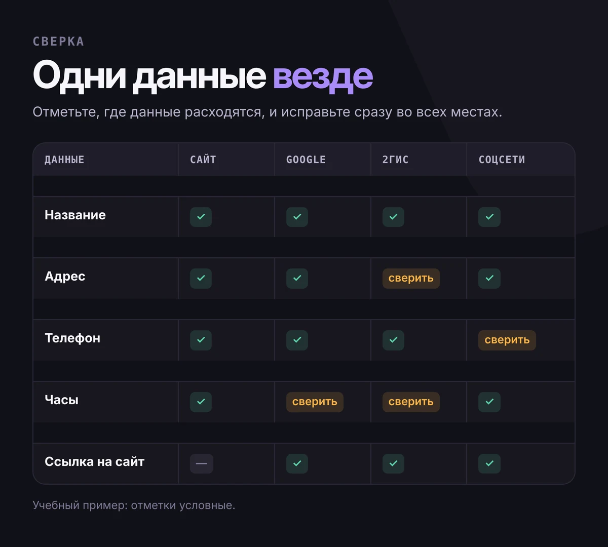 Таблица сверки данных компании: название, адрес, телефон, часы, ссылка на сайт — проверить на сайте, в Google, в 2ГИС и в соцсетях
