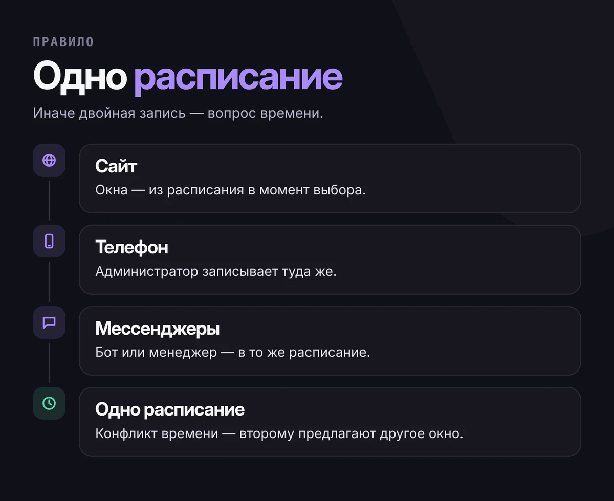 Схема одного расписания: сайт, телефон администратора, мессенджеры и приложения записывают в одно расписание; свободные окна на сайте берутся из него в момент выбора