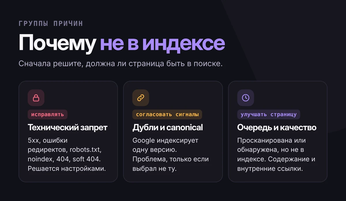 Три группы причин: технический запрет (5xx, редиректы, robots.txt, noindex, 404, soft 404), дубли и канонические версии, очередь и качество (просканирована или обнаружена, но не в индексе)