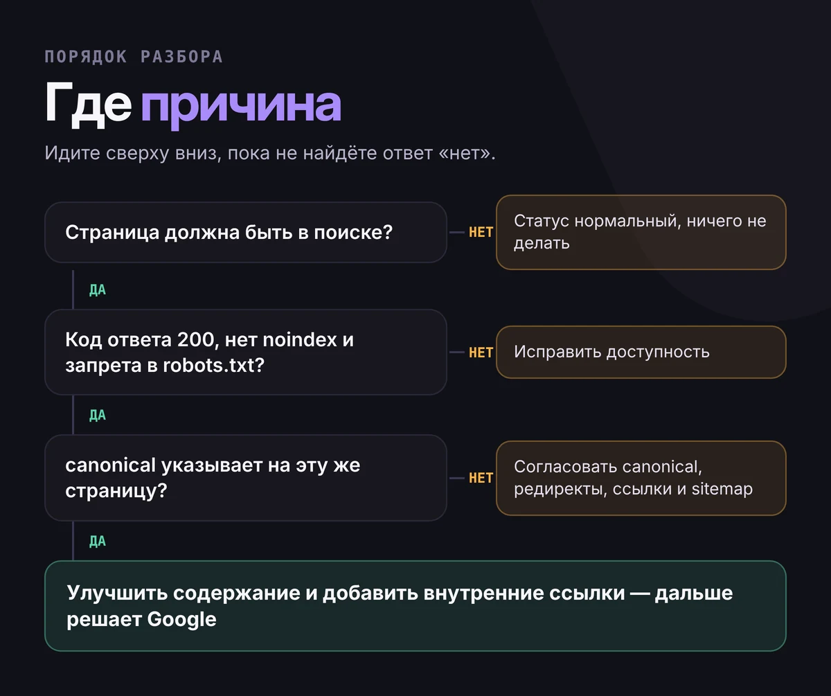 Схема разбора: если страница не должна быть в поиске — статус нормальный; если код не 200 или есть noindex или запрет robots.txt — исправить доступность; если canonical на другую страницу — согласовать сигналы; иначе — улучшить содержание и внутренние ссылки