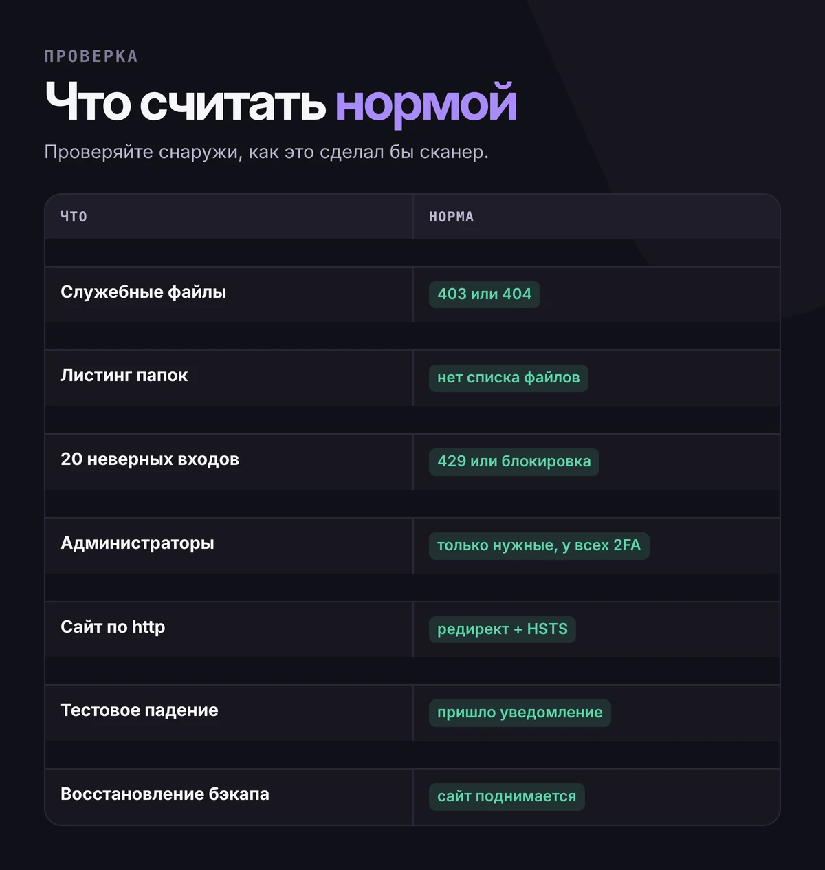 Таблица проверки: служебные файлы — 403 или 404; листинг папок — нет списка файлов; вход — 429 или блокировка; учётные записи — у всех 2FA; HTTPS — редирект и HSTS; бэкап — сайт поднимается из копии
