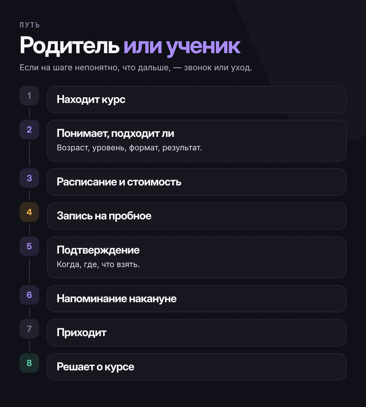 Путь родителя или ученика: находит курс, понимает, подходит ли, смотрит расписание и стоимость, записывается на пробное, получает подтверждение и напоминание, приходит, решает