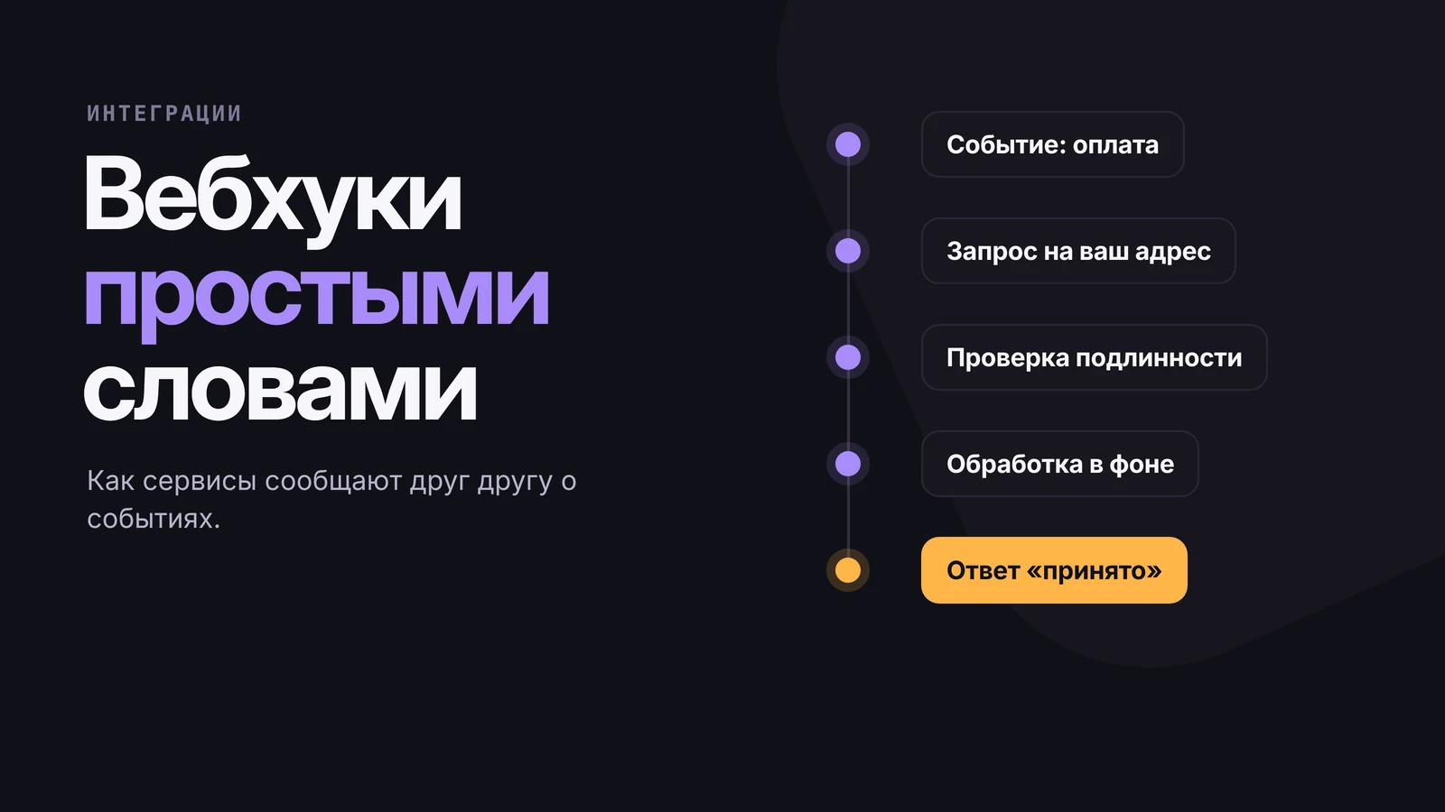 Путь вебхука: событие, HTTP-запрос, проверка подлинности, обработка в фоне, ответ «принято» — последний шаг выделен