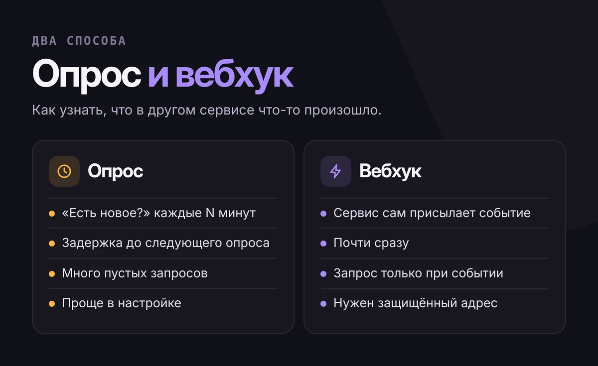 Сравнение: опрос — система сама регулярно спрашивает о новом, задержка, много пустых запросов; вебхук — сервис сам присылает событие, почти сразу, нужен защищённый адрес