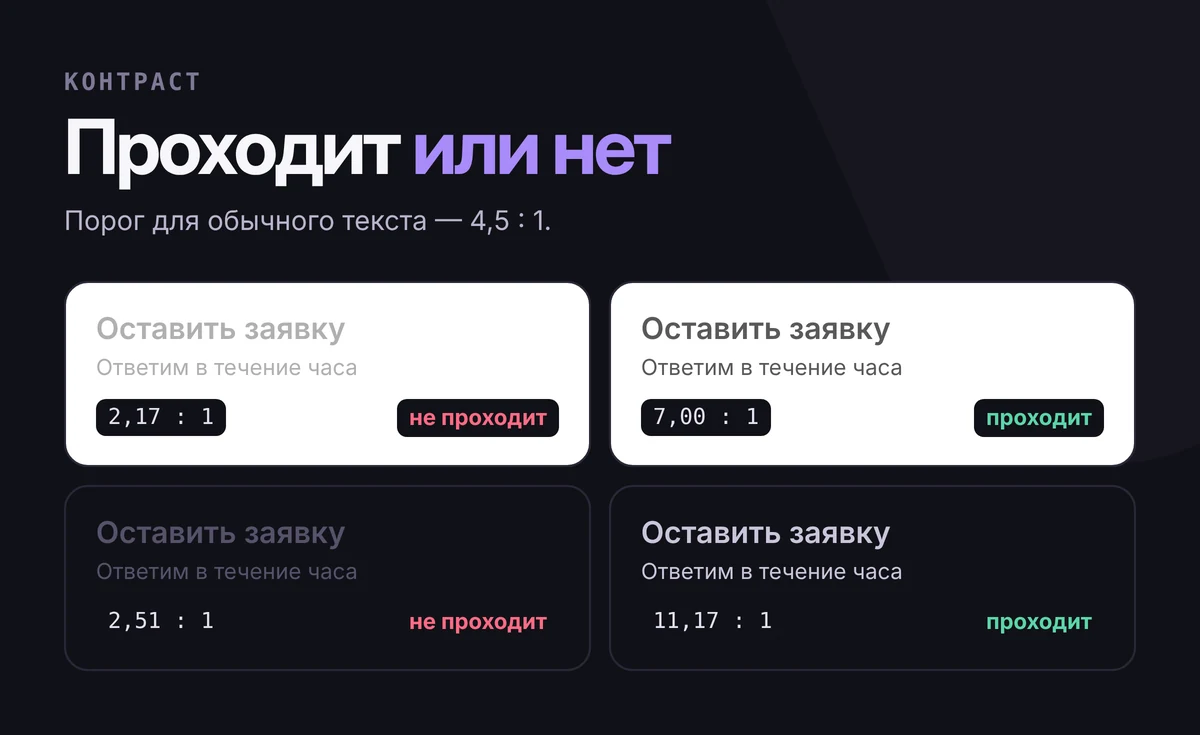 Четыре примера контраста текста: светло-серый на белом и тёмно-серый на тёмном фоне — не проходят; тёмно-серый на белом и светлый на тёмном — проходят порог 4,5 к 1