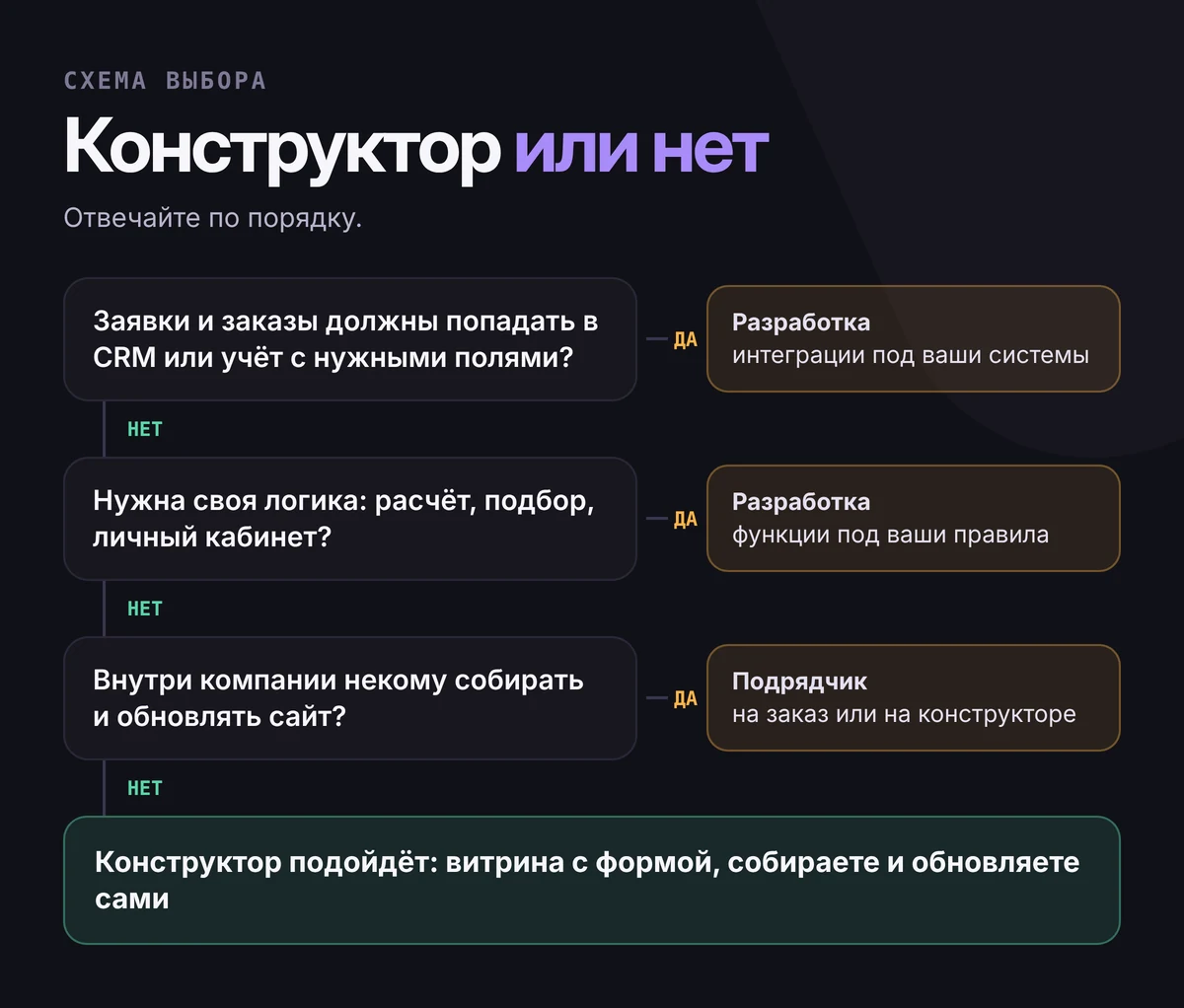 Схема выбора: если заявки должны попадать в CRM или учёт — разработка; если нужна своя логика — разработка; если некому собирать сайт — подрядчик; иначе подойдёт конструктор