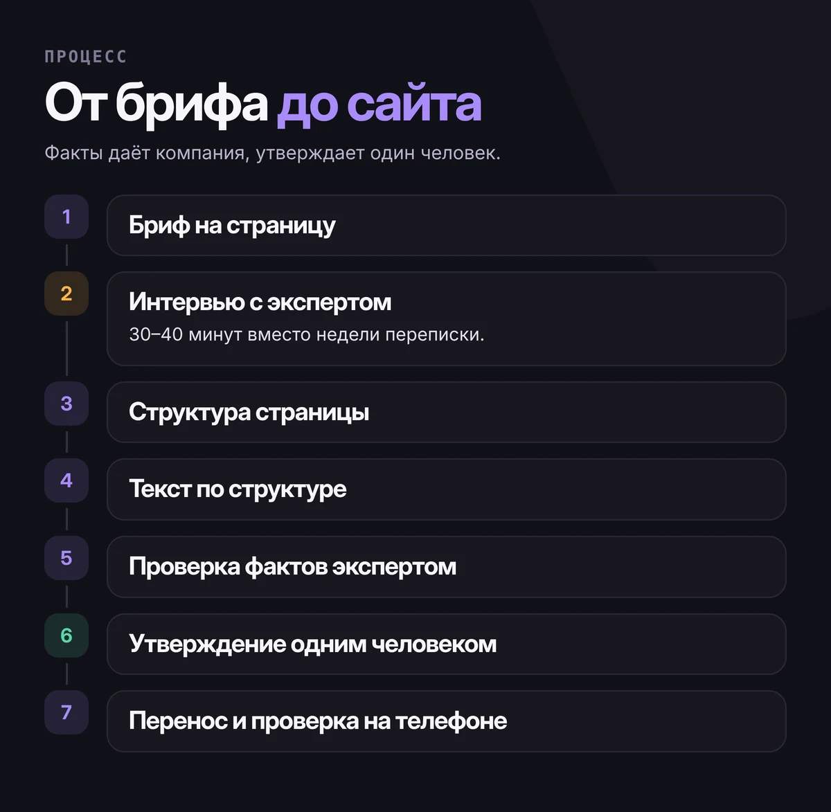 Семь шагов подготовки текста: бриф, интервью с экспертом, структура, текст, проверка фактов, утверждение одним человеком, перенос на сайт