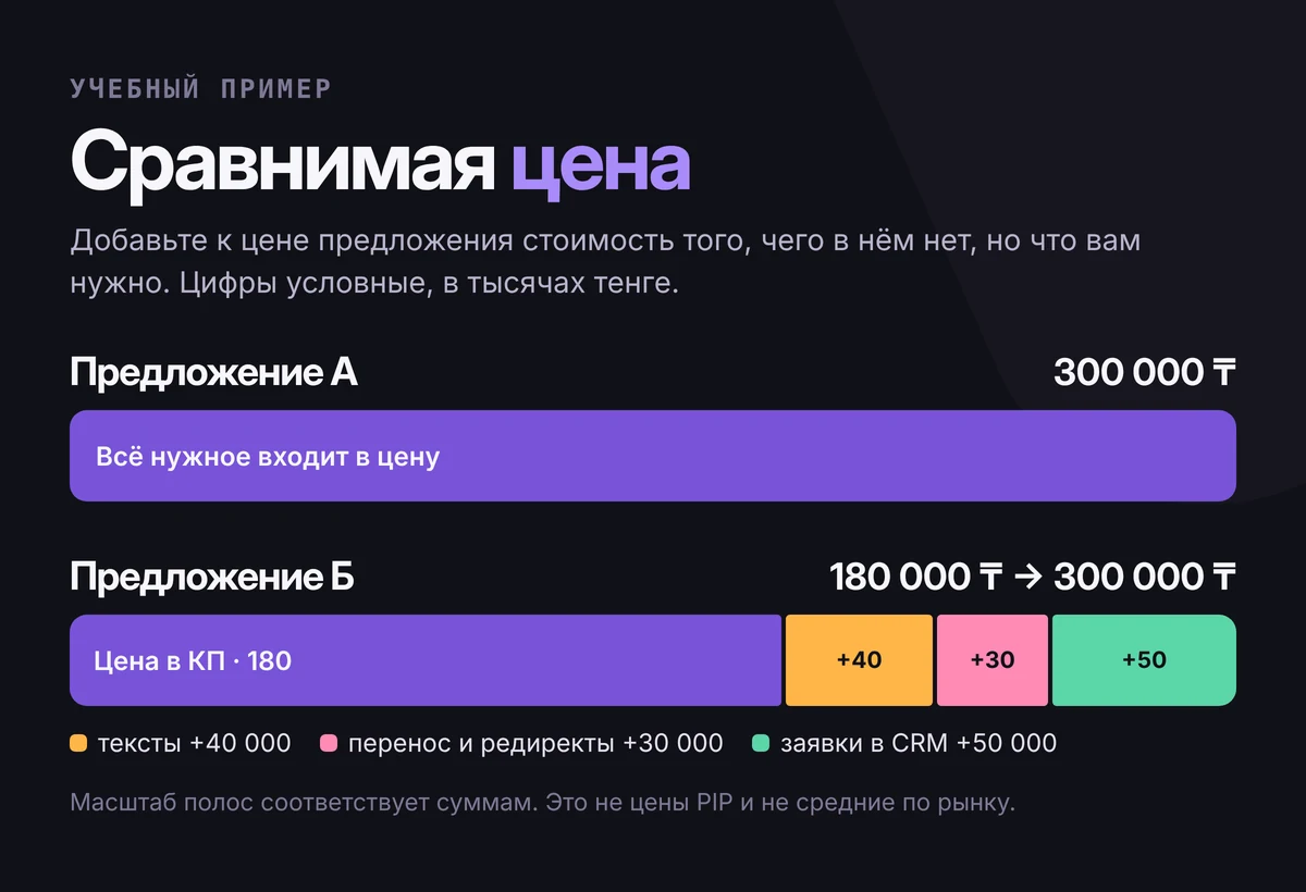 Учебный пример: предложение А за 300 000 тенге включает всё нужное; предложение Б за 180 000 тенге после добавления текстов, переноса и подключения CRM тоже стоит 300 000 тенге