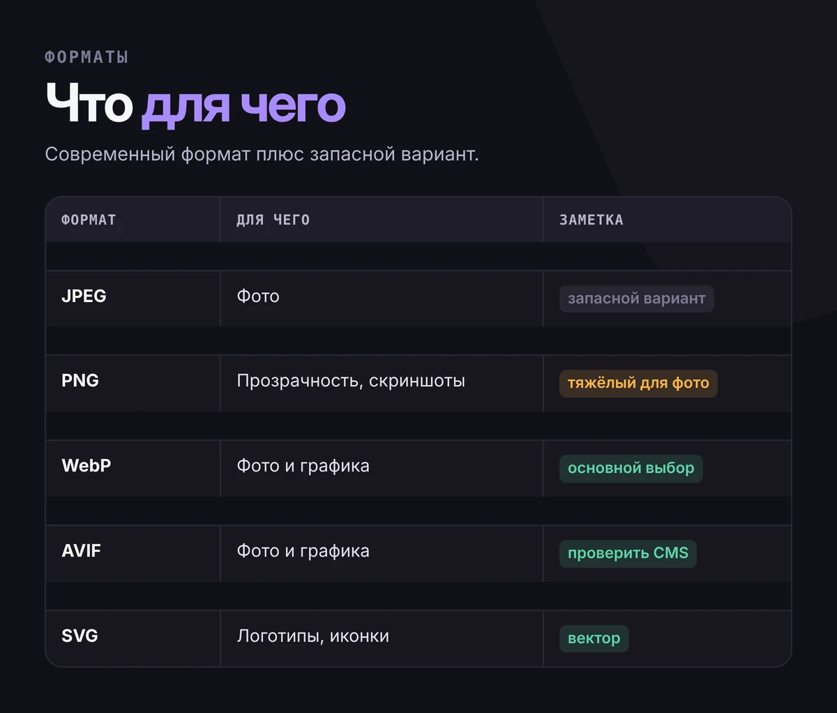 Таблица форматов изображений: JPEG — фото, запасной вариант; PNG — прозрачность и скриншоты; WebP — фото и графика; AVIF — фото и графика, проверить поддержку CMS; SVG — логотипы и иконки