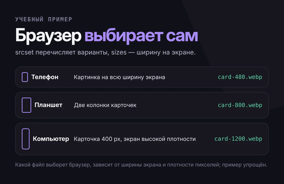 Как браузер выбирает файл из srcset: телефон с картинкой на всю ширину — card-480.webp, планшет с двумя колонками — card-800.webp, компьютер с экраном высокой плотности — card-1200.webp