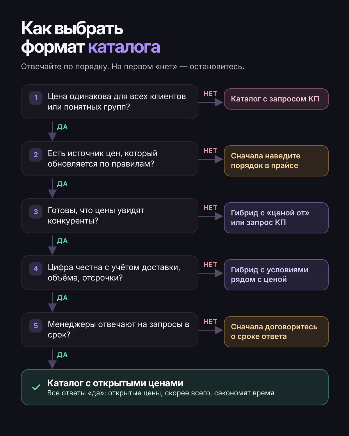 Схема выбора формата каталога: пять вопросов по порядку; при ответе «нет» — рекомендация справа, при всех ответах «да» — каталог с открытыми ценами