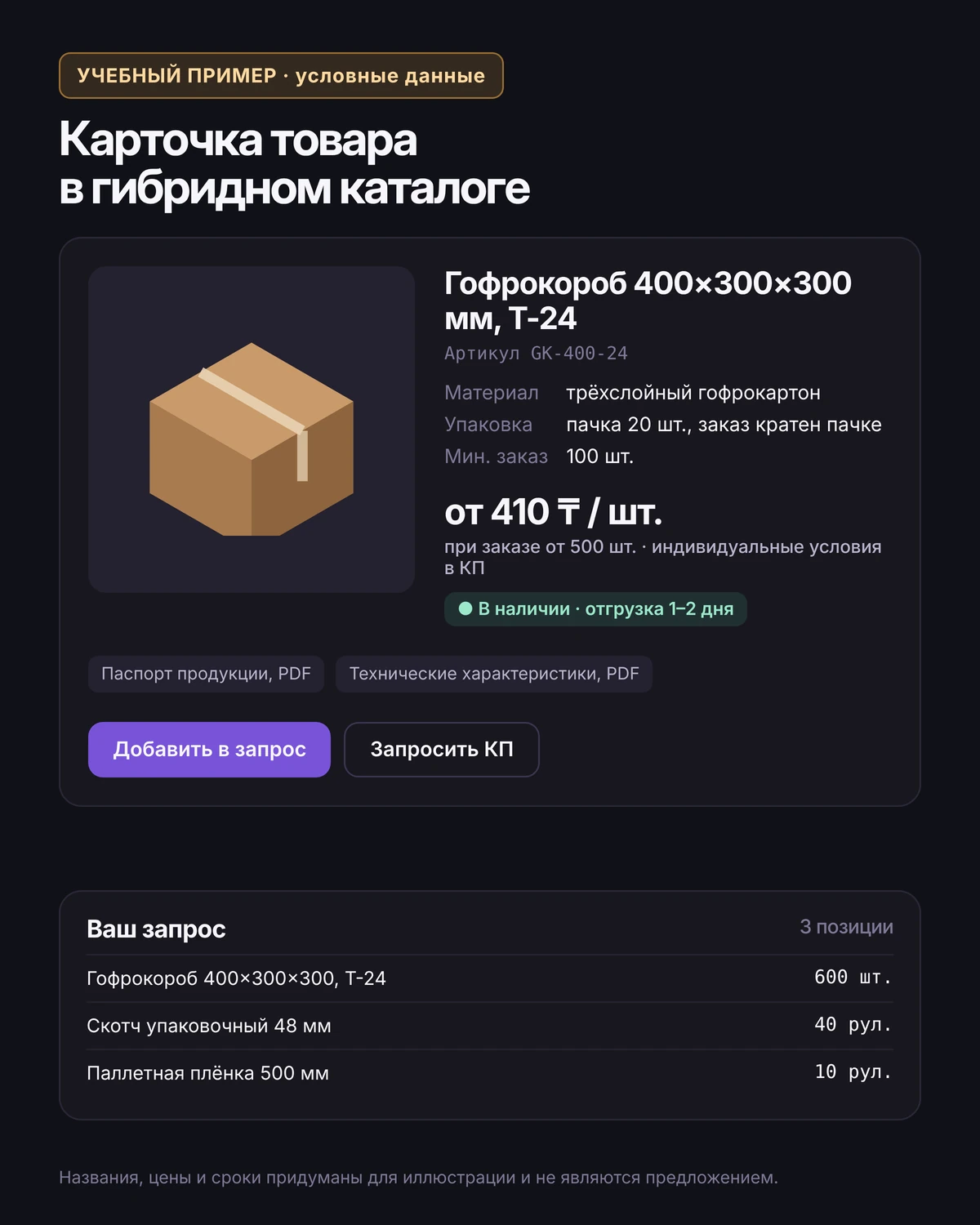 Учебный пример карточки товара: гофрокороб с артикулом, кратностью, минимальным заказом, ценой от 410 ₸ при заказе от 500 штук, статусом наличия и кнопками «Добавить в запрос» и «Запросить КП»; ниже собранный запрос из трёх позиций