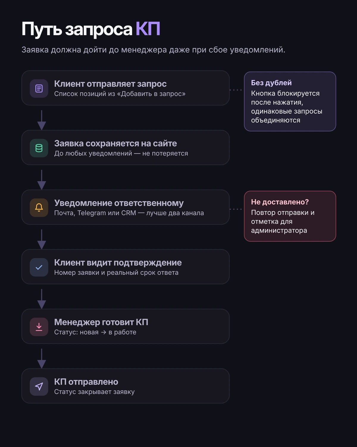 Схема обработки запроса КП: отправка запроса, сохранение заявки на сайте, уведомление ответственному, подтверждение клиенту, подготовка и отправка КП; отдельно — защита от дублей и повтор при сбое уведомления